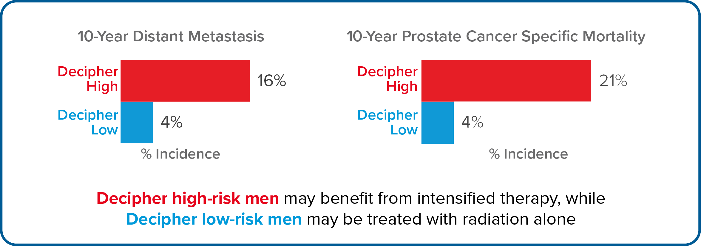 10-year outcomes