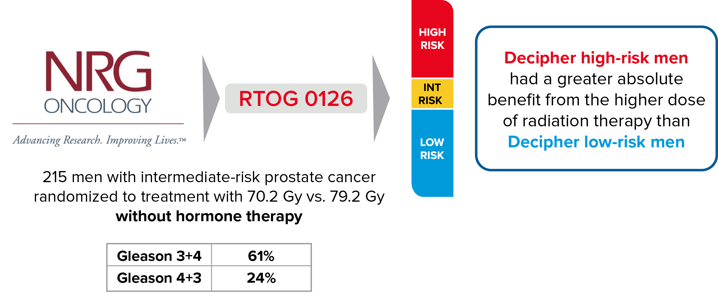 NRG RTOG0126 overview